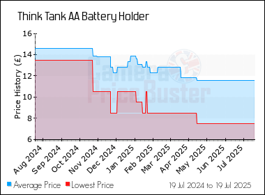 Best Price History for the Think Tank AA Battery Holder